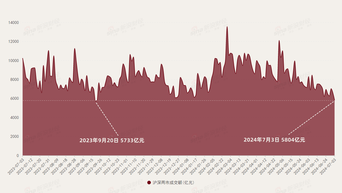 沪深两市成交额 5803 亿元 创下近 10 个月来新低 - 第 1 张图片 - 小城生活