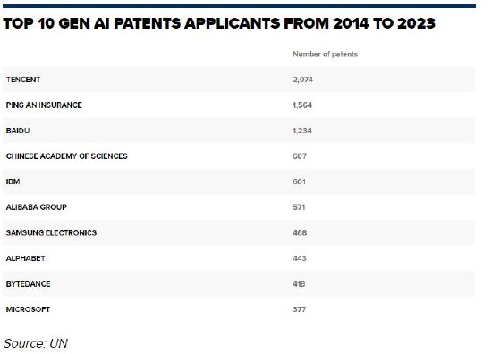 世界知识产权组织：中国在全球生成式 AI 专利竞赛中领先	，申请量是美国六倍 - 第 1 张图片 - 小城生活