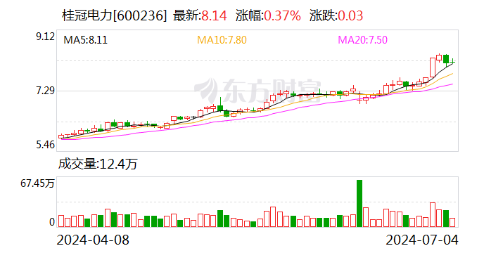 桂冠电力：预计 2024 年上半年净利润约 13.87 亿元~14.87 亿元 同比增加约 51.93%~62.88%- 第 1 张图片 - 小城生活