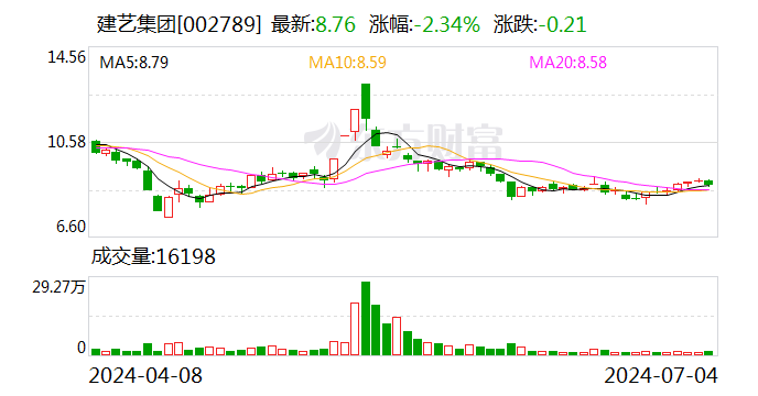 建艺集团：聘任万杰担任公司副总经理 - 第 1 张图片 - 小城生活