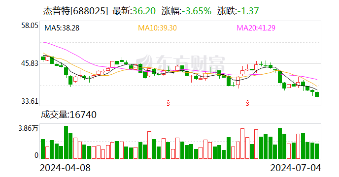 杰普特：7 月 4 日召开董事会会议 - 第 1 张图片 - 小城生活