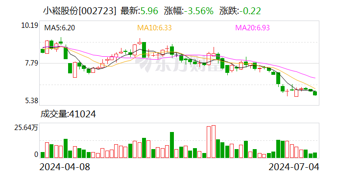 未按规定进行业绩预告 小崧股份及其高管收到监管函 - 第 1 张图片 - 小城生活