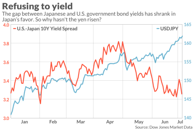日元“谜团”：债券利差缩小，汇率为何持续走低？- 第 1 张图片 - 小城生活
