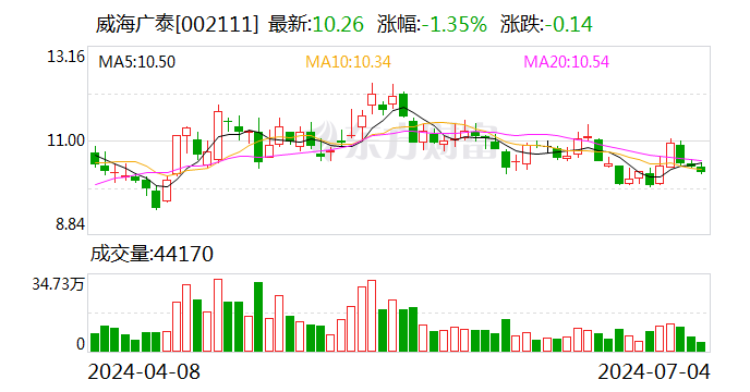 威海广泰：可转债转股价格调整为 9.3 元 / 股 - 第 1 张图片 - 小城生活