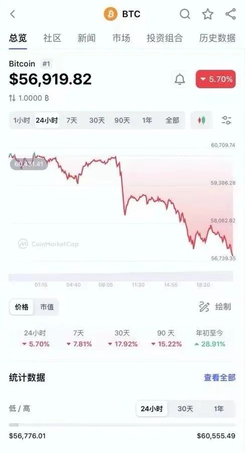 突然闪崩！逾 13 万人爆仓，一日蒸发超 5000 亿元 - 第 1 张图片 - 小城生活