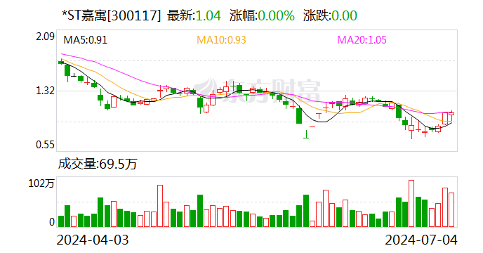 *ST 嘉寓：再次延期至 7 月 10 日前回复年报问询函 - 第 1 张图片 - 小城生活