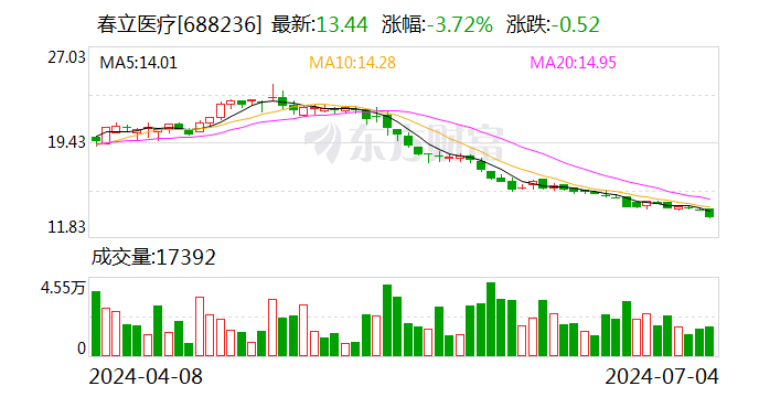 春立医疗：首次回购 9 万股 - 第 1 张图片 - 小城生活