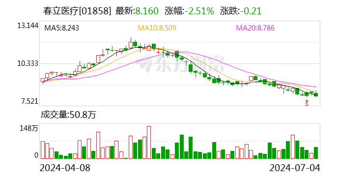 春立医疗：首次回购 9 万股 - 第 2 张图片 - 小城生活