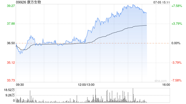 康方生物午后涨超 5% 交银国际重申“买入”评级 - 第 1 张图片 - 小城生活
