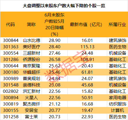 主力正悄悄吸筹？13 股大盘调整以来股东户数降幅超 20%	，这些筹码集中股或被错杀，3 股获北上资金大手笔买入 - 第 1 张图片 - 小城生活