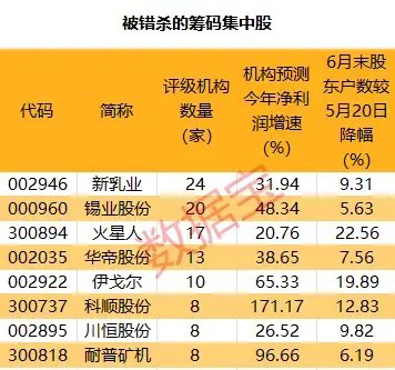 主力正悄悄吸筹？13 股大盘调整以来股东户数降幅超 20%，这些筹码集中股或被错杀	，3 股获北上资金大手笔买入 - 第 2 张图片 - 小城生活