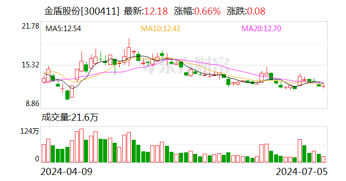 金盾股份：股东拟合计减持不超 0.99% 公司股份 - 第 1 张图片 - 小城生活