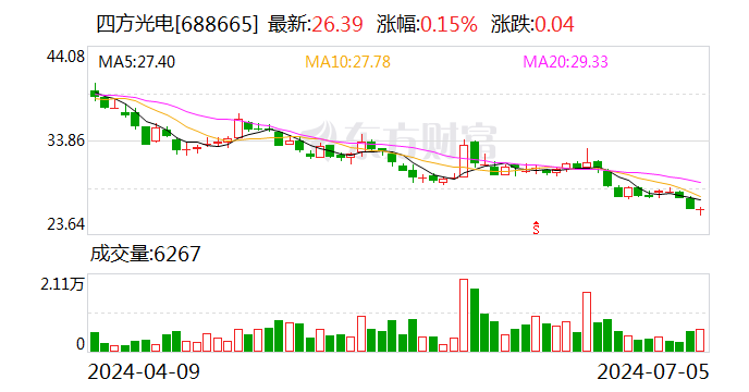 四方光电：子公司收到 5 个项目定点通知书 - 第 1 张图片 - 小城生活