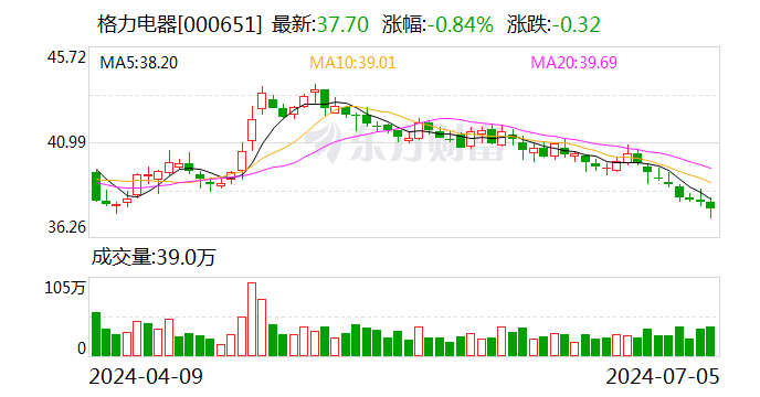 格力电器：公司副总裁庄培因退休申请辞去副总裁职务 - 第 1 张图片 - 小城生活