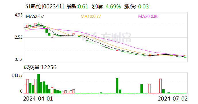 ST 新纶：深交所拟决定终止公司股票上市交易 - 第 1 张图片 - 小城生活