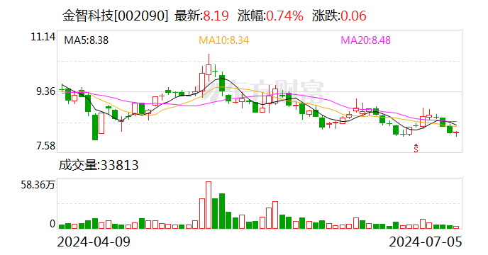 金智科技：上半年净利同比预增 43%-82%- 第 1 张图片 - 小城生活