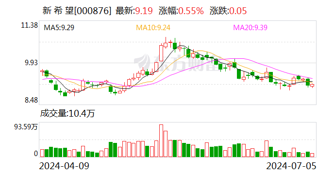 新希望：预计上半年亏损 12 亿元 二季度盈利预计约 7.5 亿 - 第 1 张图片 - 小城生活