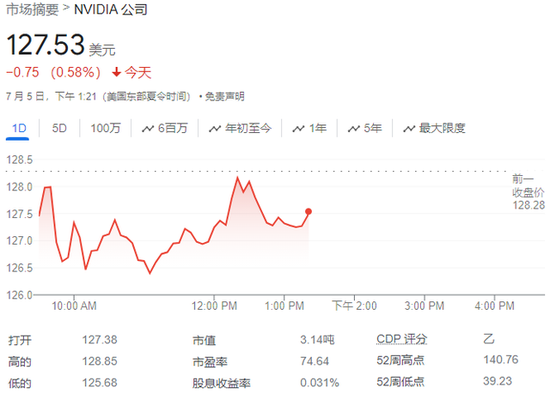 英伟达被罕见地降级	，分析师称估值堪忧，股价一度跌超 2%- 第 1 张图片 - 小城生活