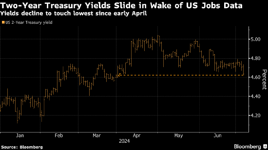2 年期美债收益率一度创三个月最低 非农就业数据支持美联储降息前景 - 第 1 张图片 - 小城生活