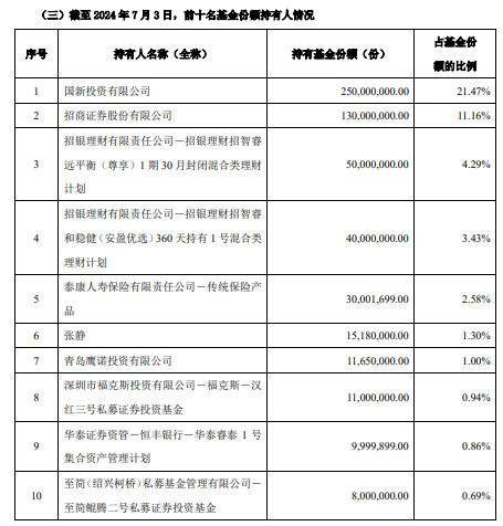 斥资 7 亿元，国新投资买入 3 只中证国新港股通央企红利 ETF！均位列第一大持有人 - 第 2 张图片 - 小城生活