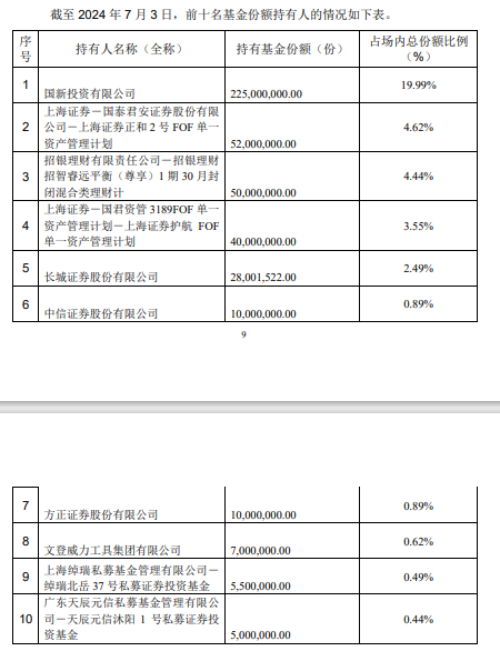 斥资 7 亿元，国新投资买入 3 只中证国新港股通央企红利 ETF！均位列第一大持有人 - 第 3 张图片 - 小城生活