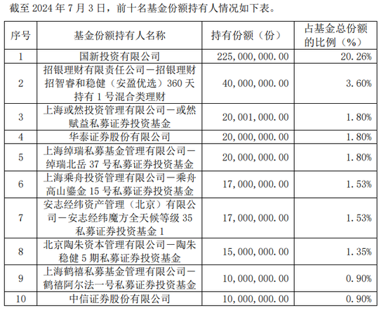 斥资 7 亿元	，国新投资买入 3 只中证国新港股通央企红利 ETF！均位列第一大持有人 - 第 4 张图片 - 小城生活