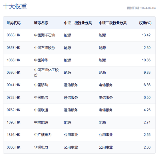 斥资 7 亿元	，国新投资买入 3 只中证国新港股通央企红利 ETF！均位列第一大持有人 - 第 6 张图片 - 小城生活