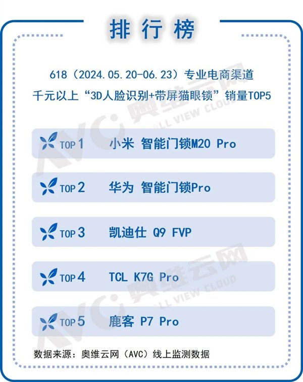 3D 人脸 + 带屏猫眼 高端门锁销量 TOP5 出炉：小米第一	、华为第二 - 第 1 张图片 - 小城生活