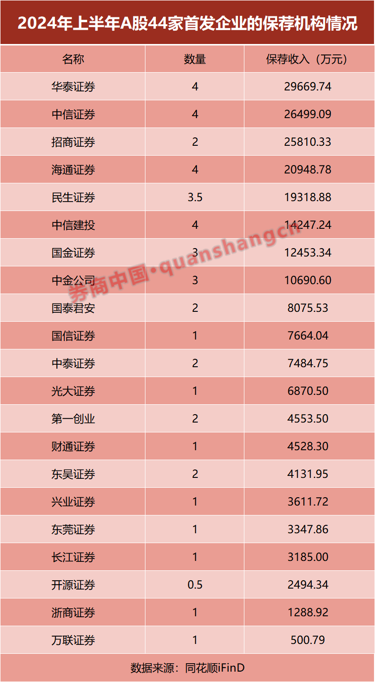 大缩水！热门业务，有券商上半年“颗粒无收	”！- 第 2 张图片 - 小城生活