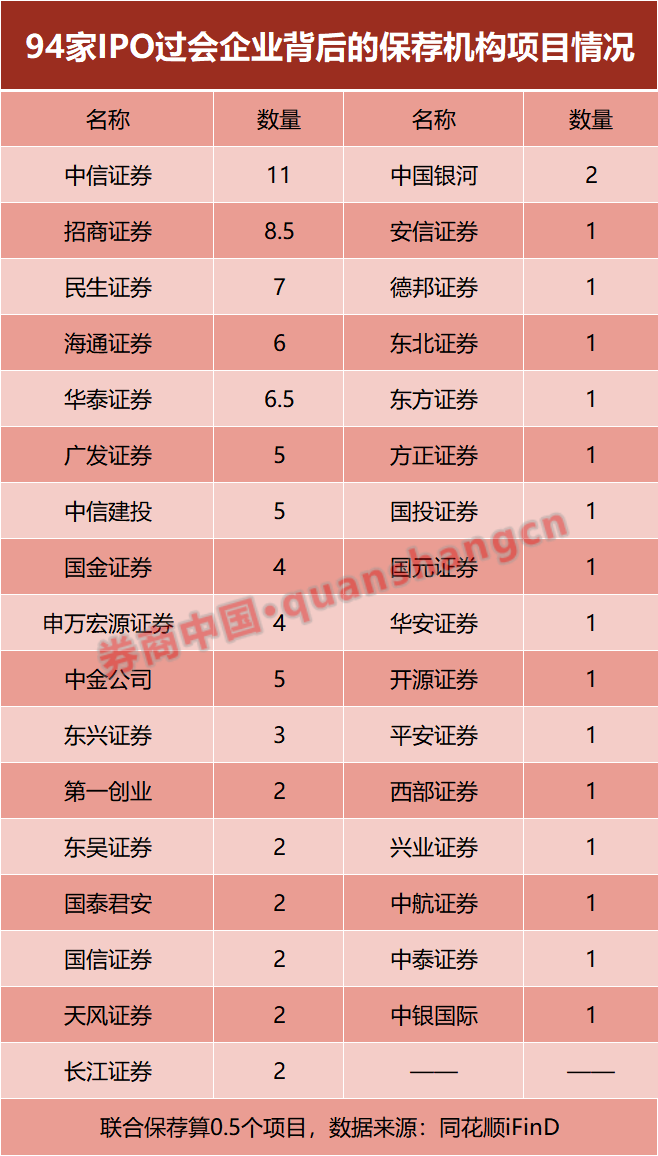 大缩水！热门业务，有券商上半年“颗粒无收”！- 第 3 张图片 - 小城生活