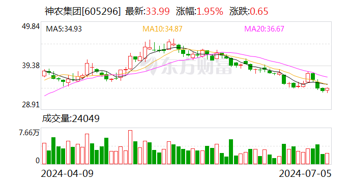 神农集团：6 月份生猪销售收入 4.86 亿元 - 第 1 张图片 - 小城生活