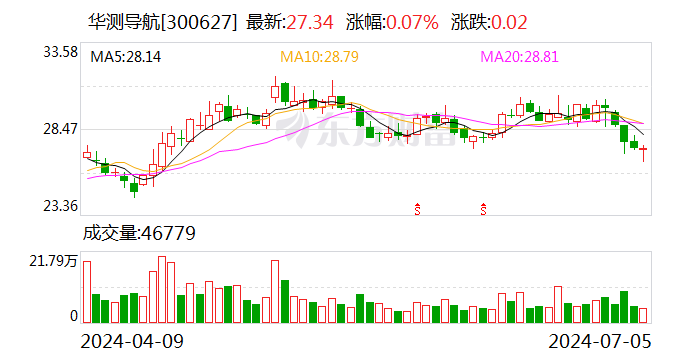 华测导航：上半年净利同比预增 38.27%—43.96%- 第 1 张图片 - 小城生活