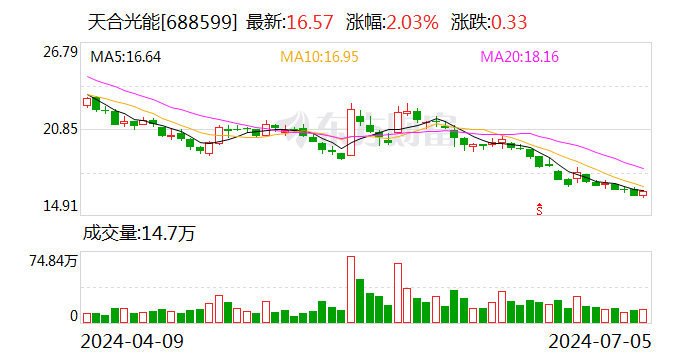 天合光能：首次回购约 280 万股 - 第 1 张图片 - 小城生活