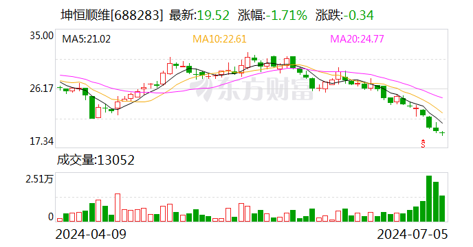 坤恒顺维：拟 1500 万元—3000 万元回购公司股份 - 第 1 张图片 - 小城生活