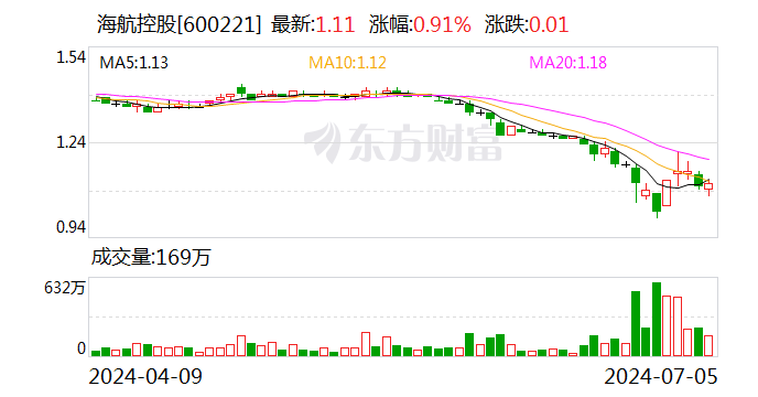 海航控股：关联方上海方大拟以 6000 万元至 1.19 亿元增持公司股份 - 第 1 张图片 - 小城生活