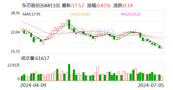 东芯股份：董事长提议公司以 1 亿至 2 亿元回购股份 - 第 1 张图片 - 小城生活