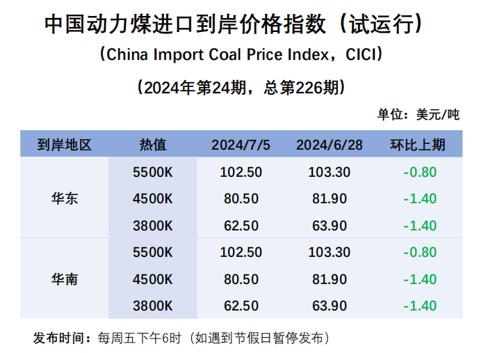 进口周评 | 日耗回升库存高企	，进口煤价走势低迷 - 第 2 张图片 - 小城生活