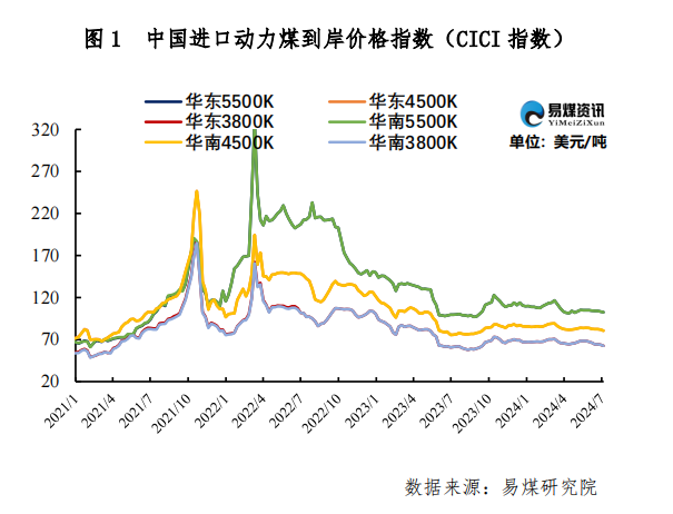 进口周评 | 日耗回升库存高企，进口煤价走势低迷 - 第 3 张图片 - 小城生活