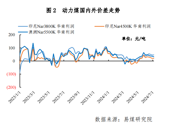 进口周评 | 日耗回升库存高企	，进口煤价走势低迷 - 第 4 张图片 - 小城生活