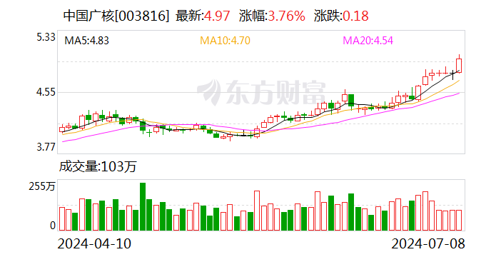 核电股逆势走强 中国广核、中国核电涨逾 3%- 第 1 张图片 - 小城生活