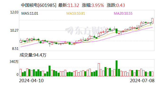 核电股逆势走强 中国广核、中国核电涨逾 3%- 第 2 张图片 - 小城生活