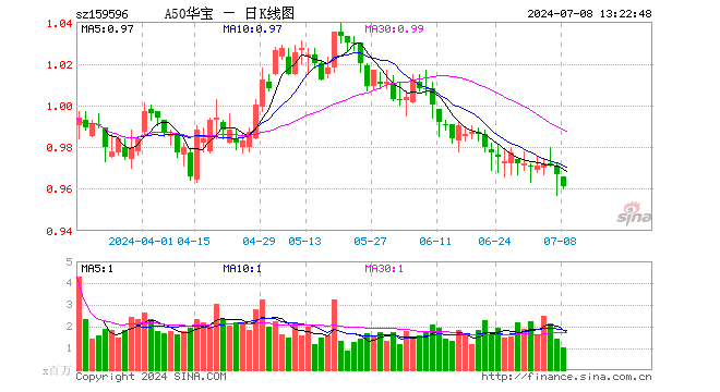 长江电力股价创新高	，A50ETF 华宝（159596）成交额突破 9000 万元 - 第 1 张图片 - 小城生活