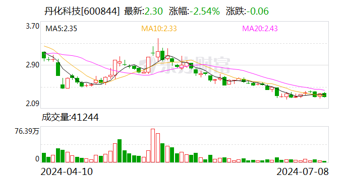 丹化科技：上半年预亏约 1.12 亿元 - 第 1 张图片 - 小城生活