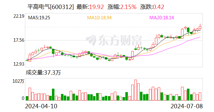 平高电气：预计上半年净利润 5.2 亿元 -5.4 亿元 同比增长 55.93%-61.93%- 第 1 张图片 - 小城生活