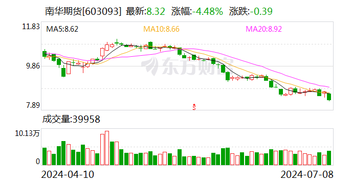 南华期货：拟 5000 万元 - 1 亿元回购公司股份 - 第 1 张图片 - 小城生活