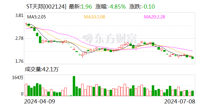 ST 天邦：预计 2024 年上半年盈利 8.2 亿元 -8.8 亿元 同比扭亏 - 第 1 张图片 - 小城生活