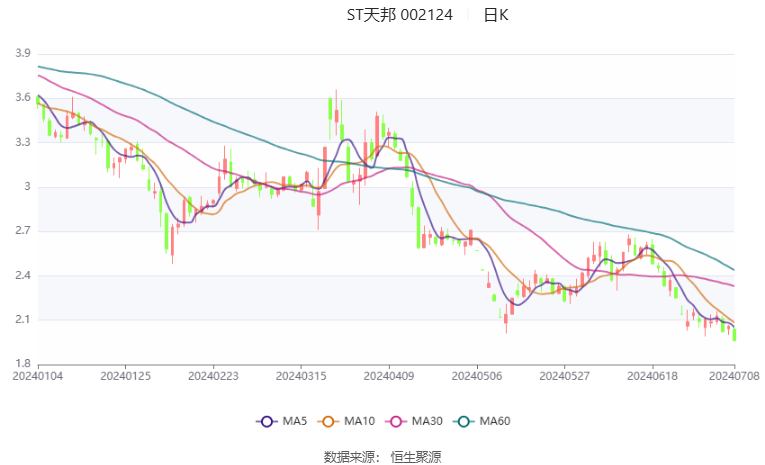 ST 天邦：预计 2024 年上半年盈利 8.2 亿元 -8.8 亿元 同比扭亏 - 第 2 张图片 - 小城生活