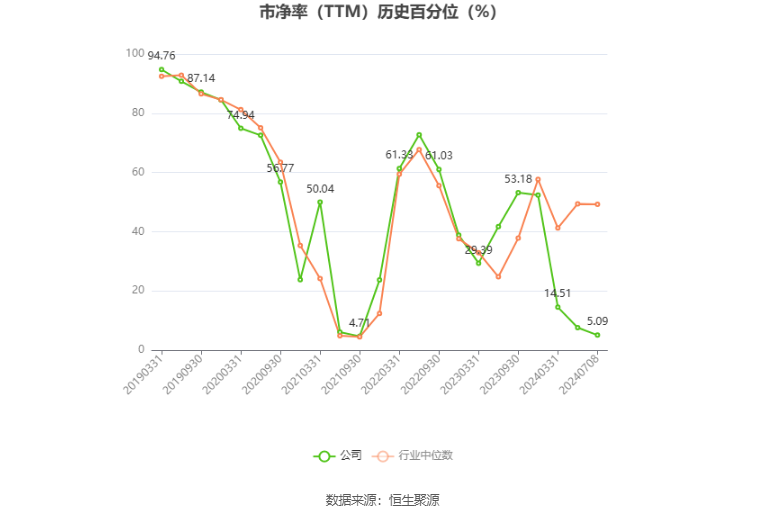 ST 天邦：预计 2024 年上半年盈利 8.2 亿元 -8.8 亿元 同比扭亏 - 第 5 张图片 - 小城生活