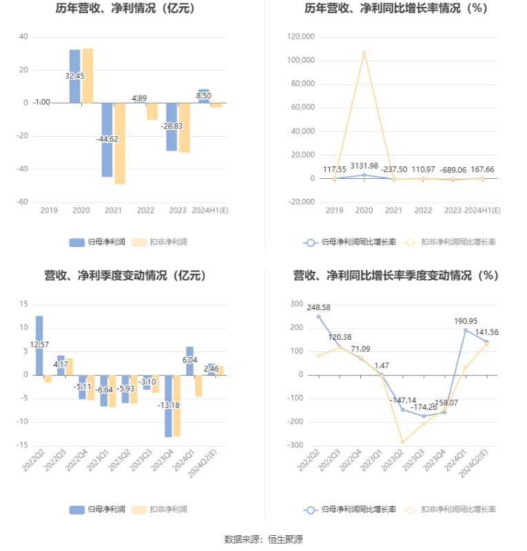 ST 天邦：预计 2024 年上半年盈利 8.2 亿元 -8.8 亿元 同比扭亏 - 第 7 张图片 - 小城生活