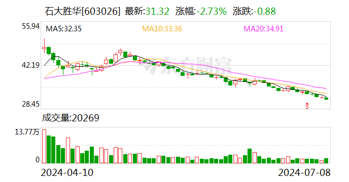 石大胜华：预计 2024 年半年度净利润同比增长 55.69% 至 133.54%- 第 1 张图片 - 小城生活